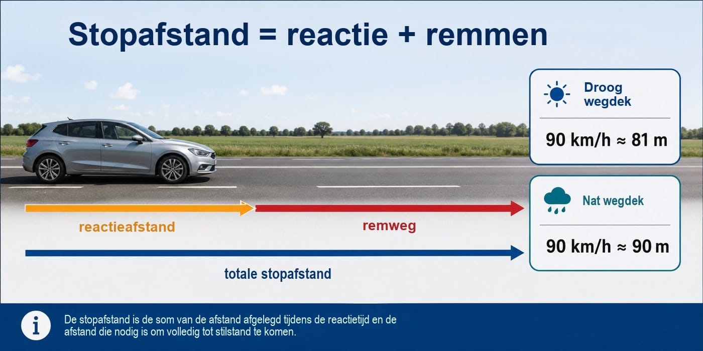 De stopafstand