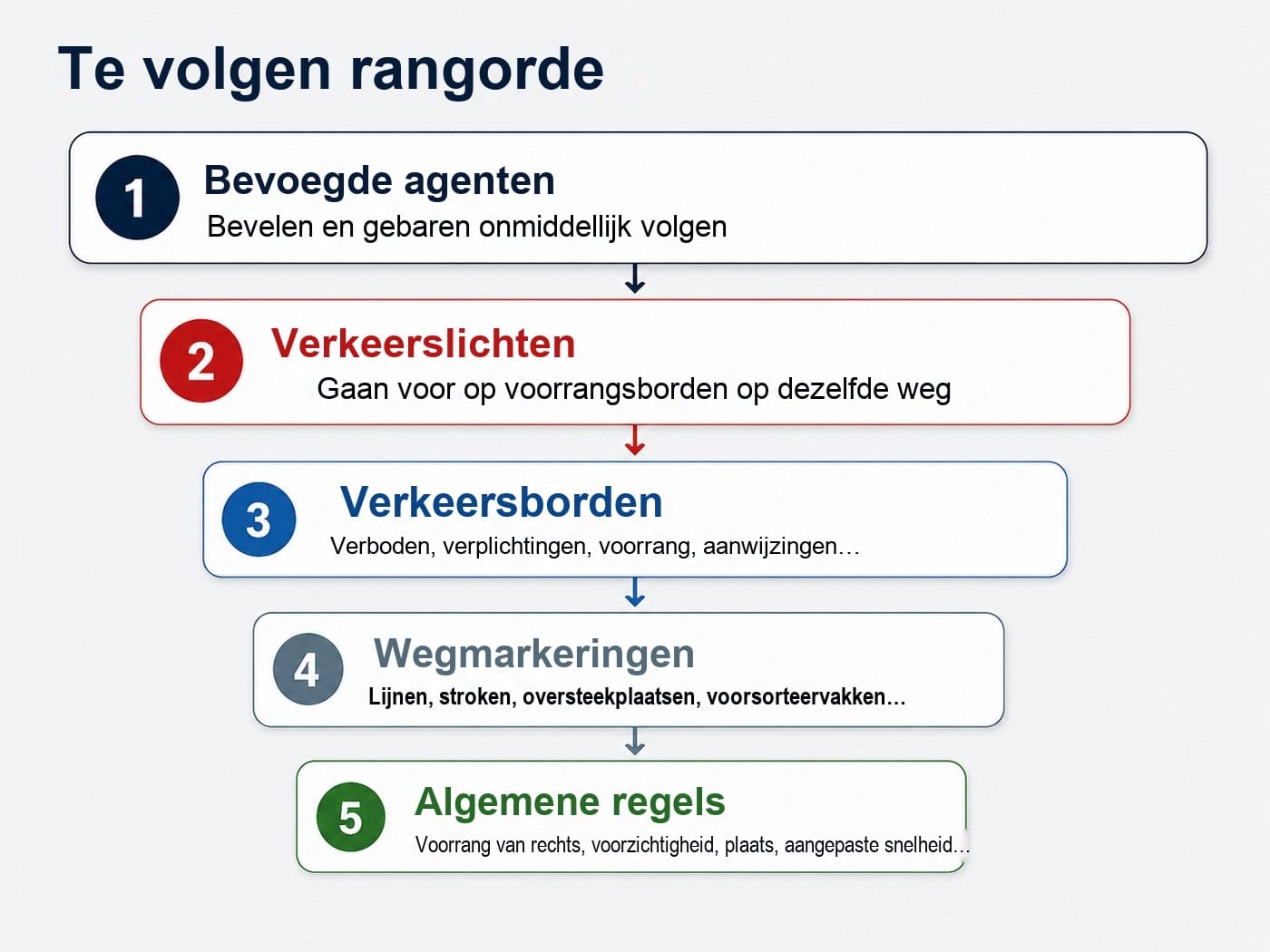 De hiërarchie van de regels