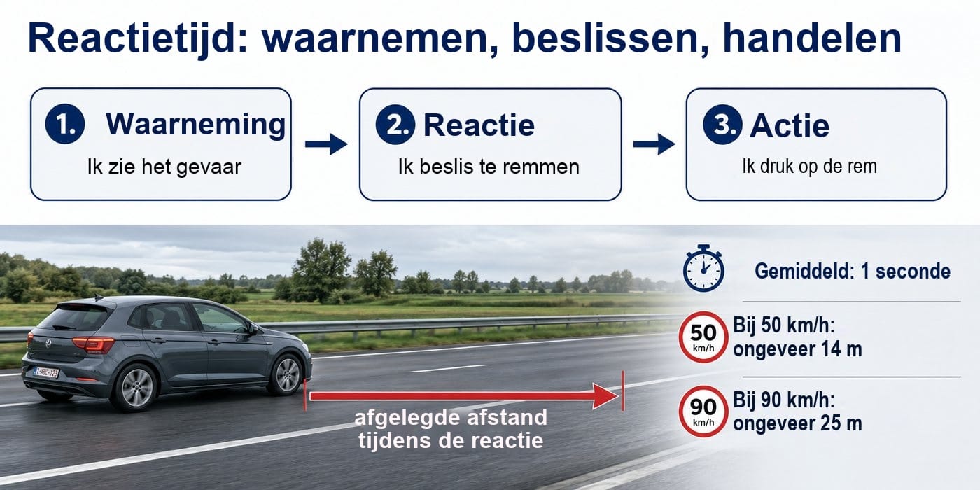De reactietijd